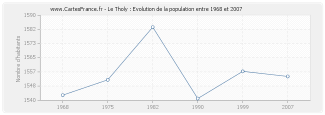 Population Le Tholy